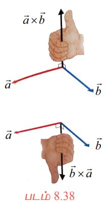 வெக்டர் பெருக்கம் (Vector product) மற்றும் பண்புகள் | Vector Product ...