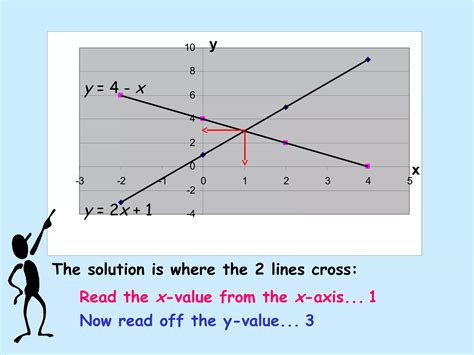 Image result for Simultaneous for Graphical Methods