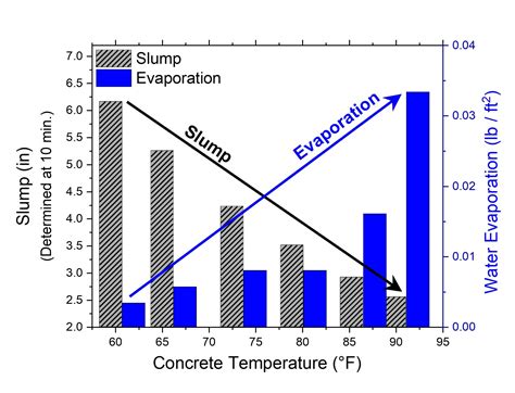 Workability, Evaporation & Cooling Concrete | NITROcrete