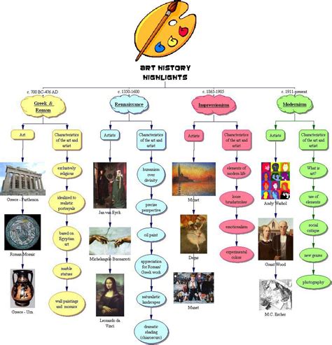 The Timeline Of Art History