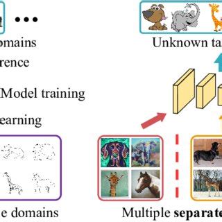 Image result for Domain Generalization Problem