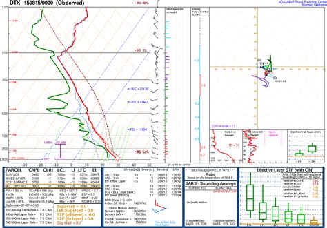 August 14 Severe Weather Summary