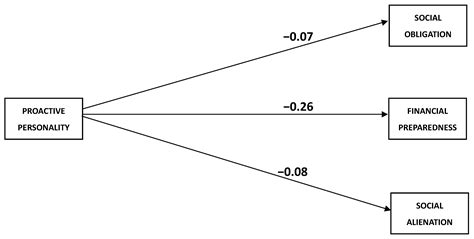 Retirement Planning and Financial Anxiety among Nigerian Civil Servants ...