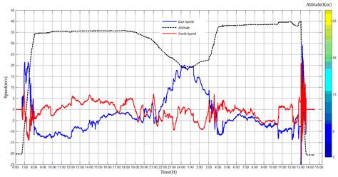 High-Altitude Balloon-Based Sensor System Design and Implementation