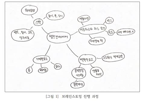 Image result for Dynamic Programming Principle