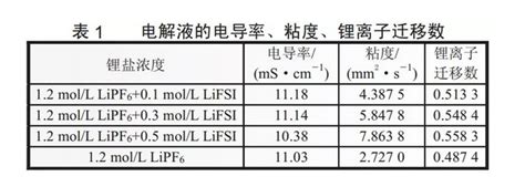 LiFSI-LiPF6混合盐可改善锂电池电解液性能– 高工锂电新闻