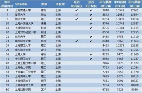 2017中国大学毕业生工资水平排行榜，拖后腿了吗？