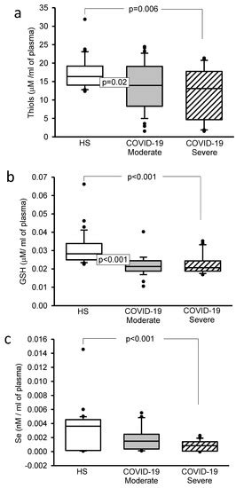 Hyperglycemia and Loss of Redox Homeostasis in COVID-19 Patients