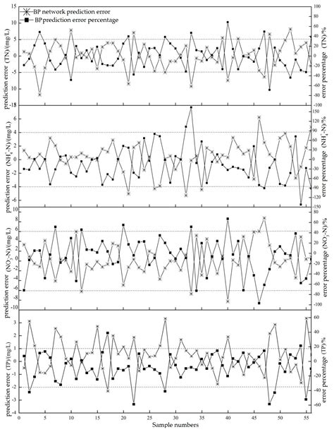 Using a Backpropagation Artificial Neural Network to Predict Nutrient ...