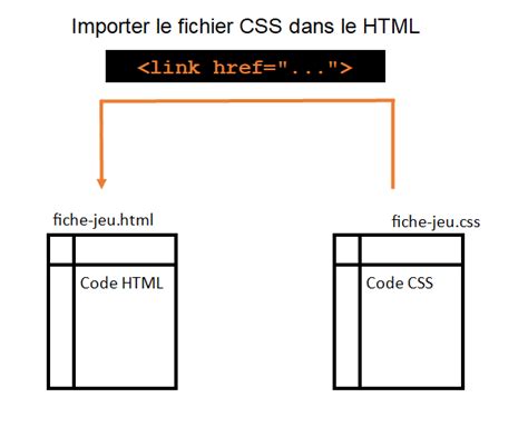 Image result for Code HTML CSS En Ligne