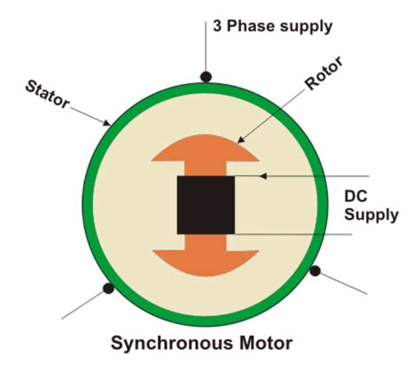 Synchronous Motor 的图像结果