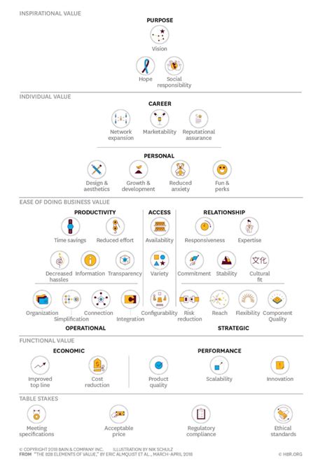 Bain's B2B Elements of Value Pyramid | Allan Adler posted on the topic | LinkedIn