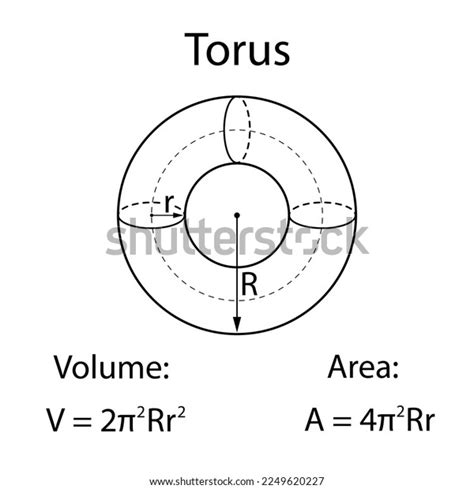 Image result for Volume of a Torus Using the Shell Method Example