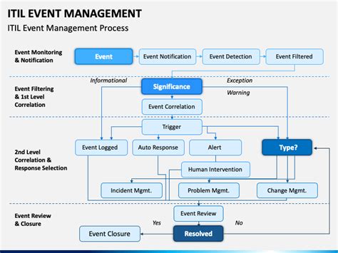 ITIL Event Management 的图像结果
