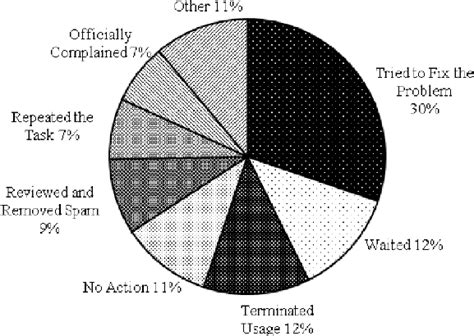 Image result for Chart of Computer System Software