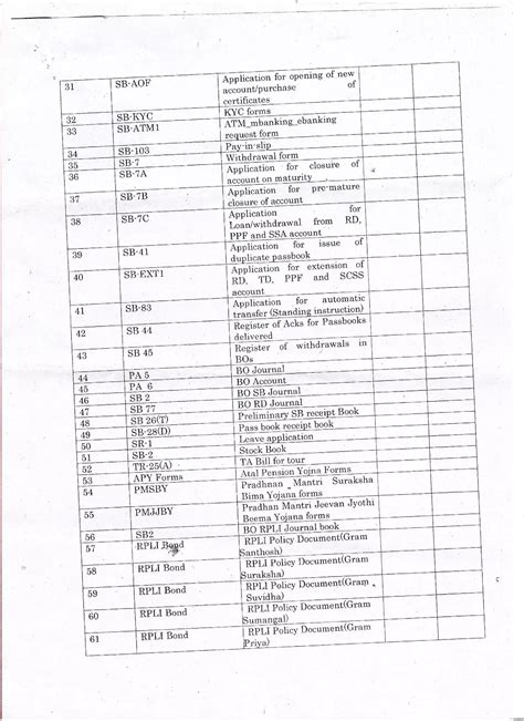 Master Schedule of Forms | Master Schedule of Forms used in Post Office ...