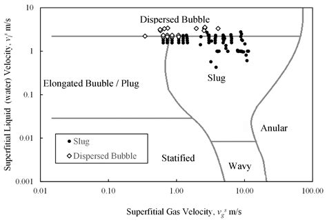 Flow Regime, Slug Frequency and Wavelet Analysis of Air/Newtonian and ...