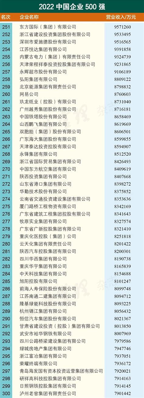 2022年中国企业500强榜单_焦点_数邦客