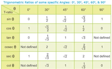 if sin(theta)=√3/2, find the value of all T-ratios of theta. - Brainly.in
