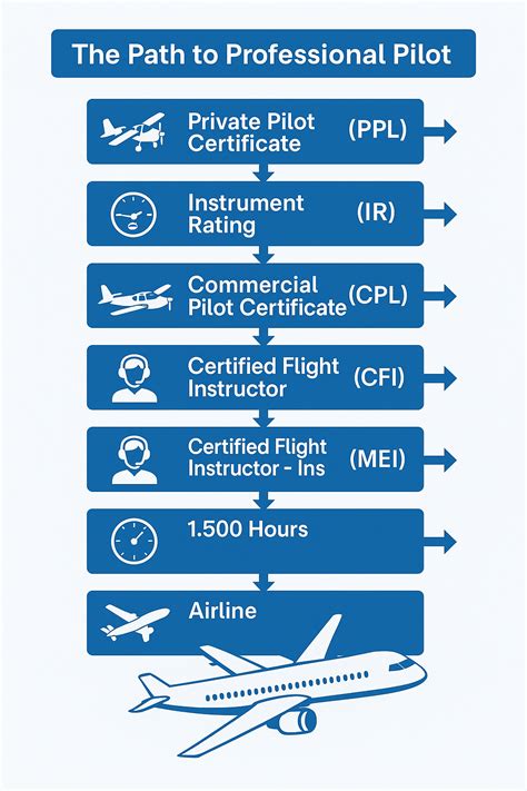 Types of Pilot Licenses and Ratings. What is the Difference?