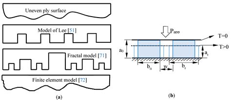 Consolidation Modeling during Thermoforming of Thermoplastic Composite ...