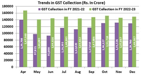 GST Collection of December 2022: State-wise figures of CGST, SGST and ...