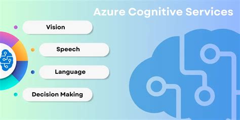 Image result for Azure Cognitive Services Examples