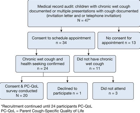 Recognition and Management of Protracted Bacterial Bronchitis in ...