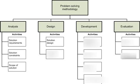 Image result for Different Types of Problem Solving Methods