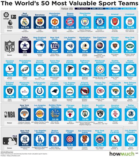 Ranking the Most Valuable Sports Teams in 2019: Is Your Team In?