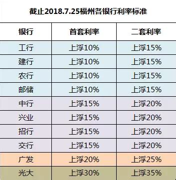 2018年福州各大银行最新房贷利率- 福州本地宝