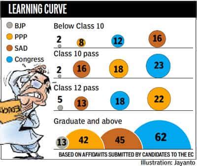 Punjab's jagged education graph | India News