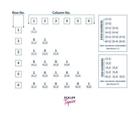 Pyramid Patterns in C - Scaler Topics