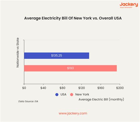 What Is The Average Electric Bill In New York [2024 Updated] - Jackery
