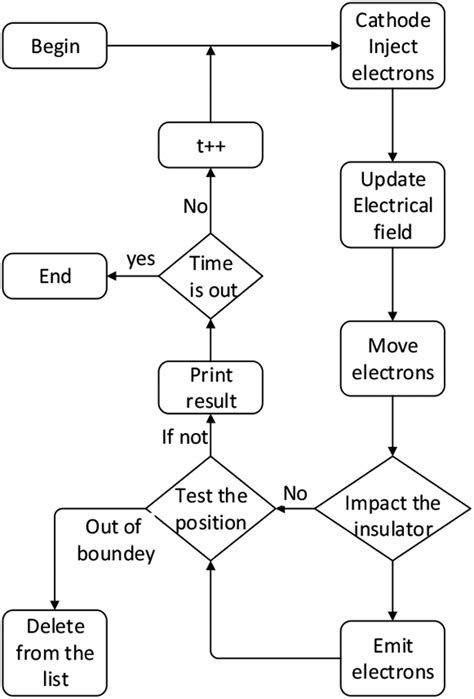 Simulation Process Animation 的图像结果