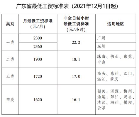2023梅州最低工资标准是多少钱一个月