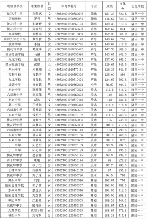 2019惠州中考录取分数线出炉，一中651.4，惠中621.2！_教育