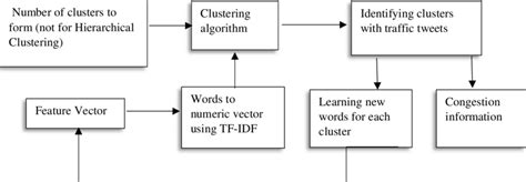 Image result for Steps of Unsupervised Learning