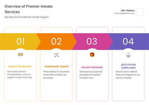 Understanding Premier Services for Inmates: A Comprehensive Guide - JED™ PLatform