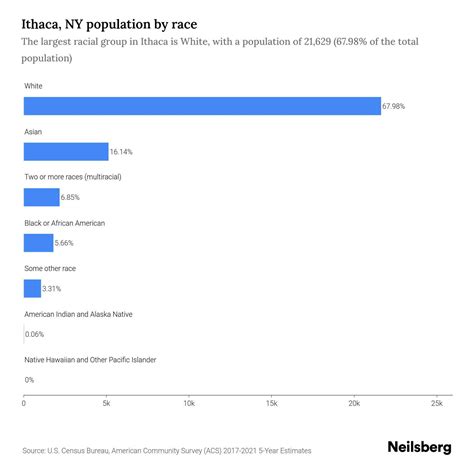 Ithaca, NY Population by Race & Ethnicity - 2023 | Neilsberg