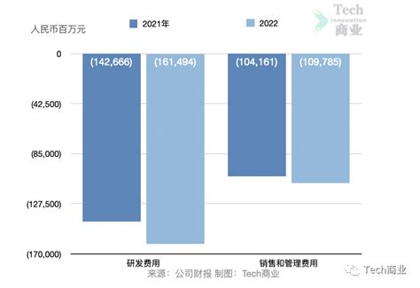 华为2022年业绩：销售收入6423亿元，净利润356亿，下降69％；云计算收入453亿元，占比7％_腾讯新闻