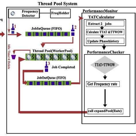 Image result for Thread Pool Performance