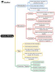 Mind Map: Article Writing - English Grammar Advanced - Class 10 PDF ...