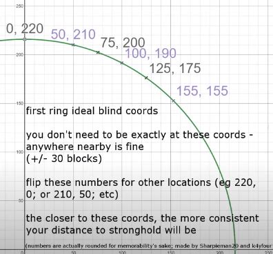 Blind Travel Chart Minecraft 的图像结果