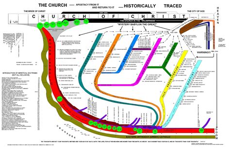 Christianity Timeline Of Church History | the quotes
