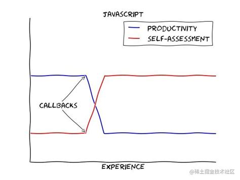 Image result for Learning Curve Programing Languages PHP/Java