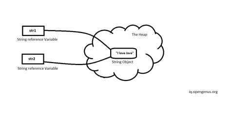 Image result for Why String Is Immutable