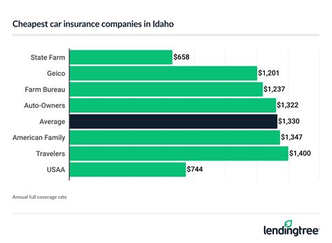 Cheapest Car Insurance in Idaho (2025) | LendingTree