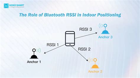 屋内測位における Bluetooth RSSI の役割