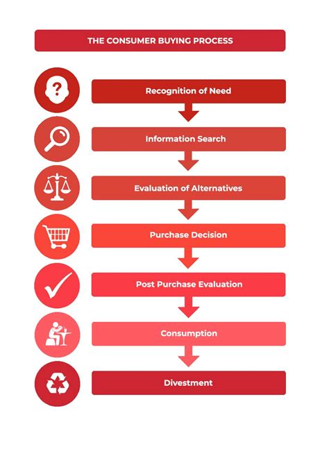 Example of Consumer Decision-Making Process 的图像结果